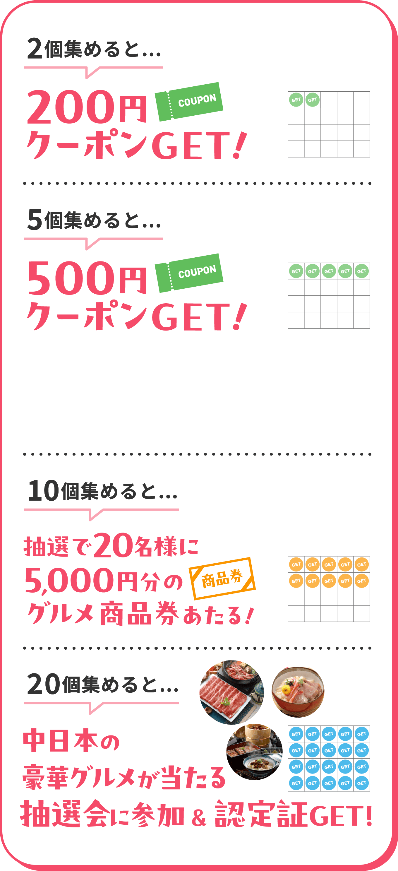 2個集めると…200円クーポンGET! 5個集めると…500円クーポンGET! 10個集めると…抽選で20名様に5,000円分のグルメ商品券あたる! 20個集めると…中日本の豪華グルメが当たる抽選会に参加&認定証GET!
