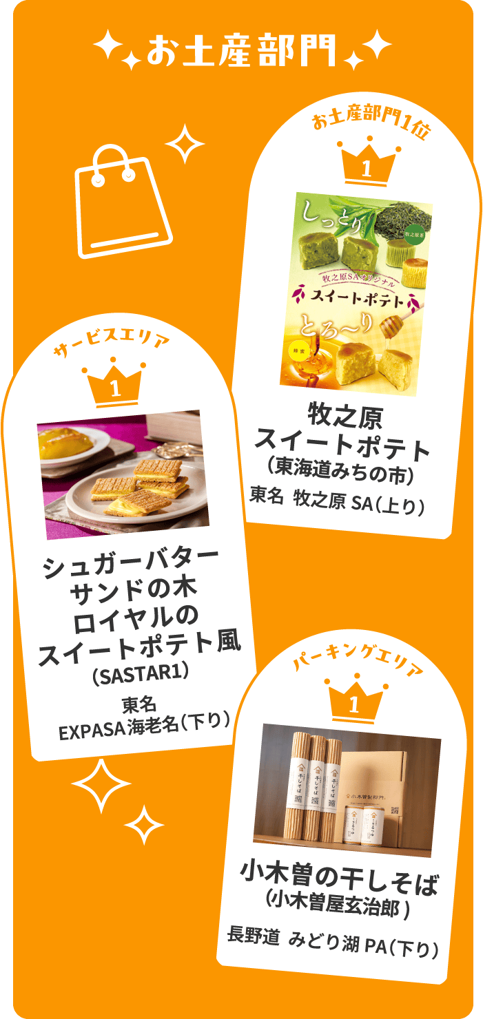 お土産部門 お土産部門1位 牧之原スイートポテト(東海道みちの市) 東名 牧之原SA(上り) サービスエリア1位 シュガーバターサンドの木 ロイヤルのスイートポテト風 (SASTAR1) 東名 EXPASA海老名(下り) パーキングエリア1位 小木曽の干しそば(小木曽屋玄治郎) 長野道みどり湖PA(下り)