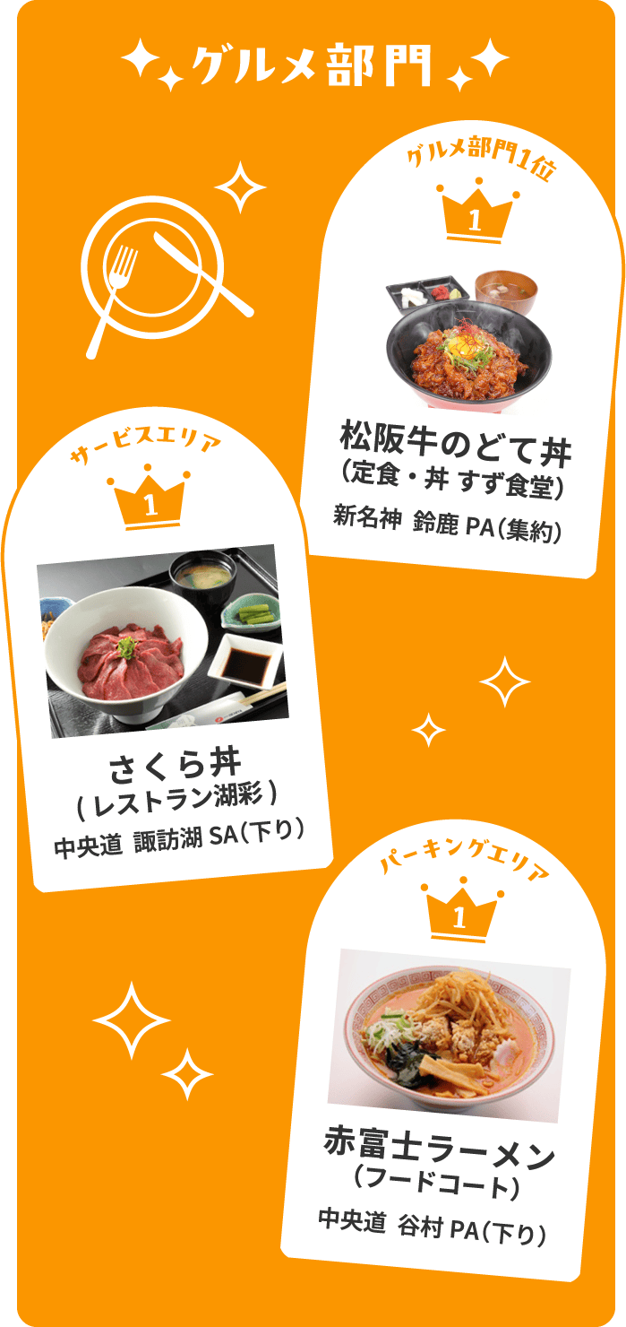 グルメ部門 グルメ部門 1位 松阪牛のどて丼(定食・丼 すず食堂)新名神 鈴鹿PA(集約) サービスエリア 1位 さくら丼(レストラン湖彩)中央道 諏訪湖SA(下り) パーキングエリア 1位 赤富士ラーメン(フードコート) 中央道 谷村PA(下り)