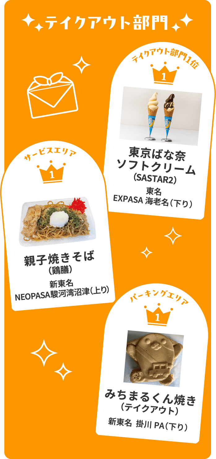 テイクアウト部門 テイクアウト部門1位 東京ばな奈ソフトクリーム (SASTAR2)東名EXPASA海老名(下り) サービスエリア1位 親子焼きそば(鶏膳)新東名 NEOPASA駿河湾沼津(上り) パーキングエリア1位 みちまるくん焼き(テイクアウト) 新東名 掛川PA(下り)